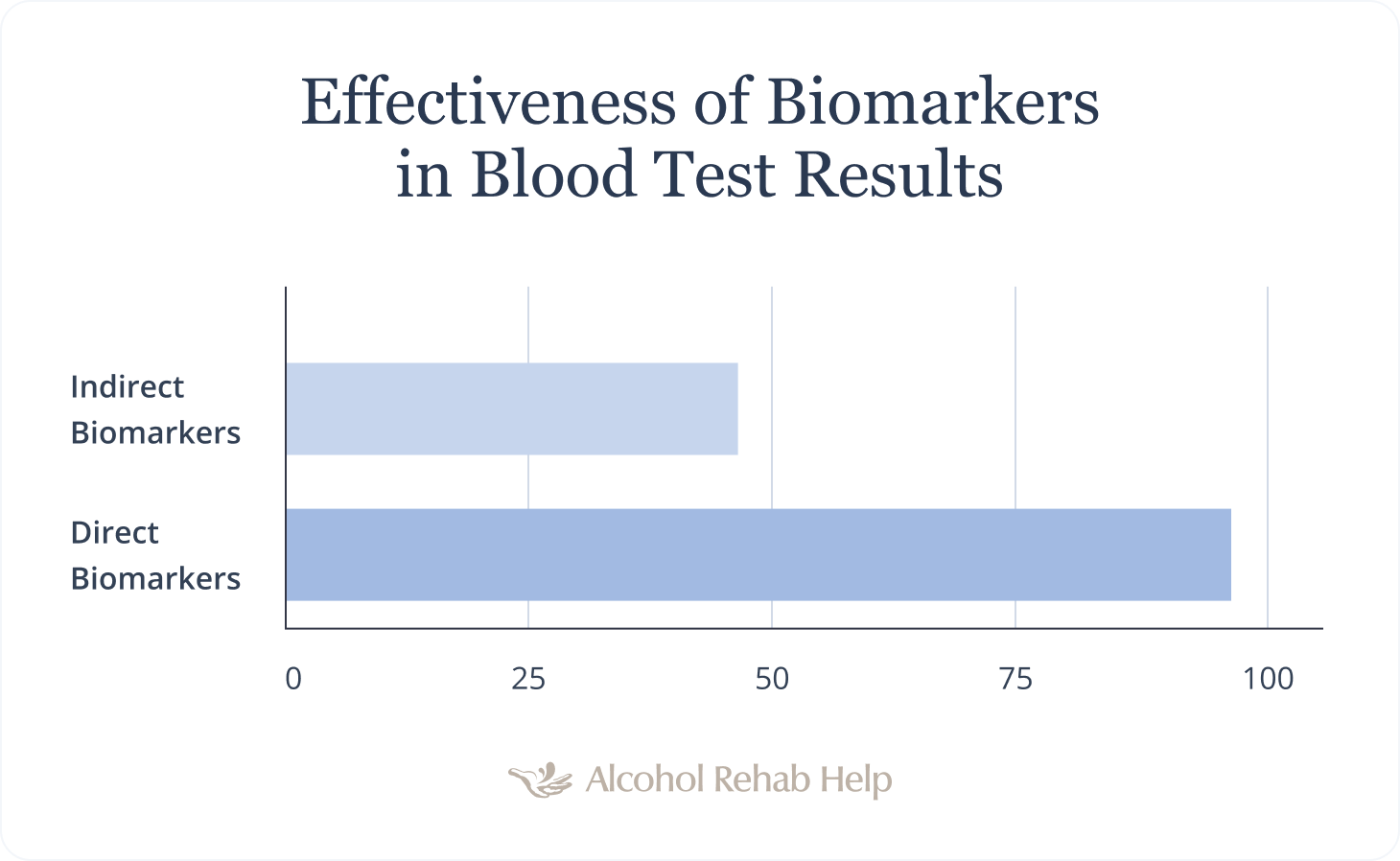 effectiveness of biomarker